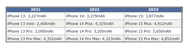 茌平苹果15维修站分享iPhone15电池容量有多少